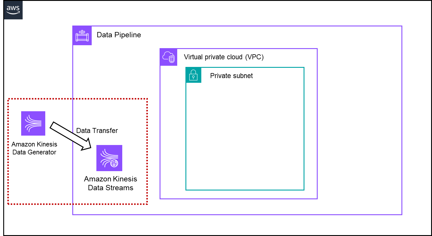 Amazon Kinesis から Redshift Serverless へ AWS Glue